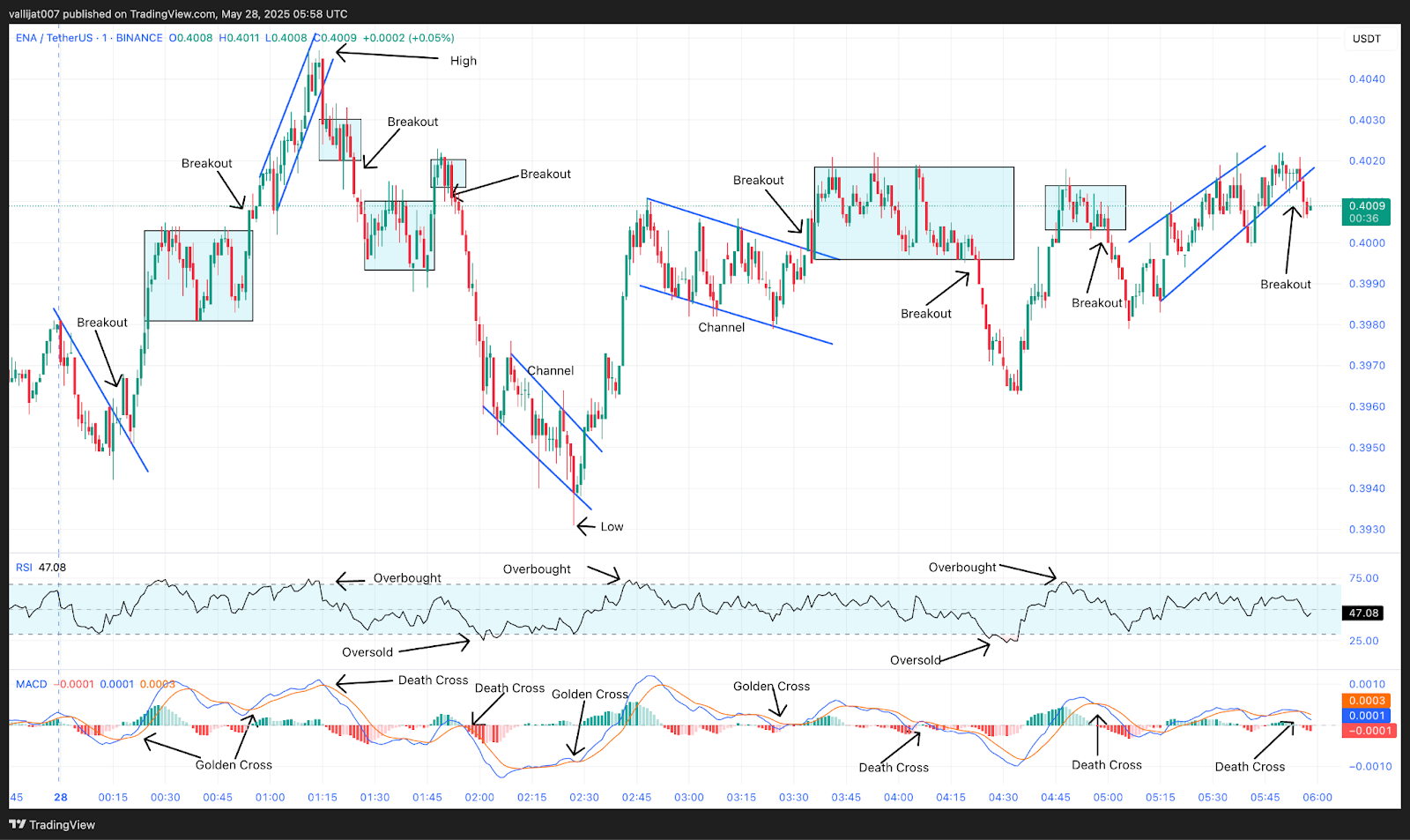 Chart 3: ENA/USDT M1 Chart, Analysed by vallijat007, published on TradingView, May 28, 2025
Ethena price