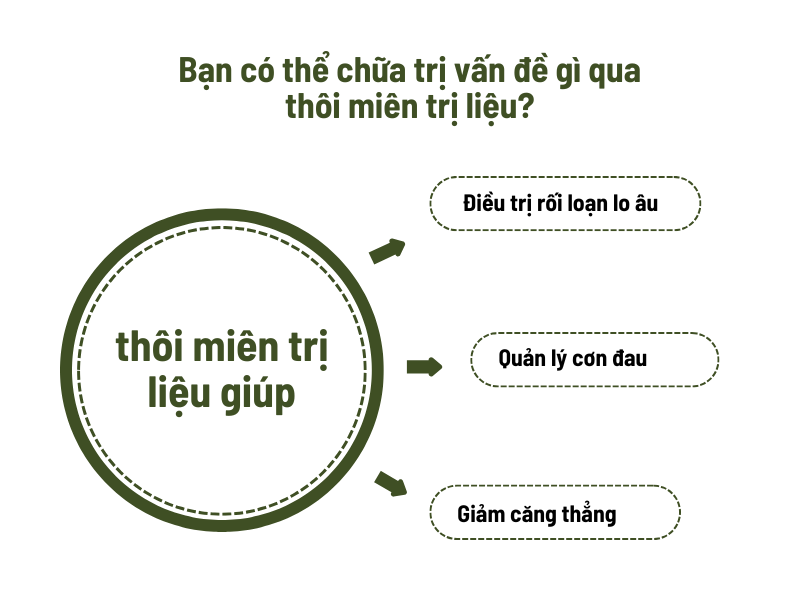 Các vấn đề được chữa trị thông qua thôi miên trị liệu