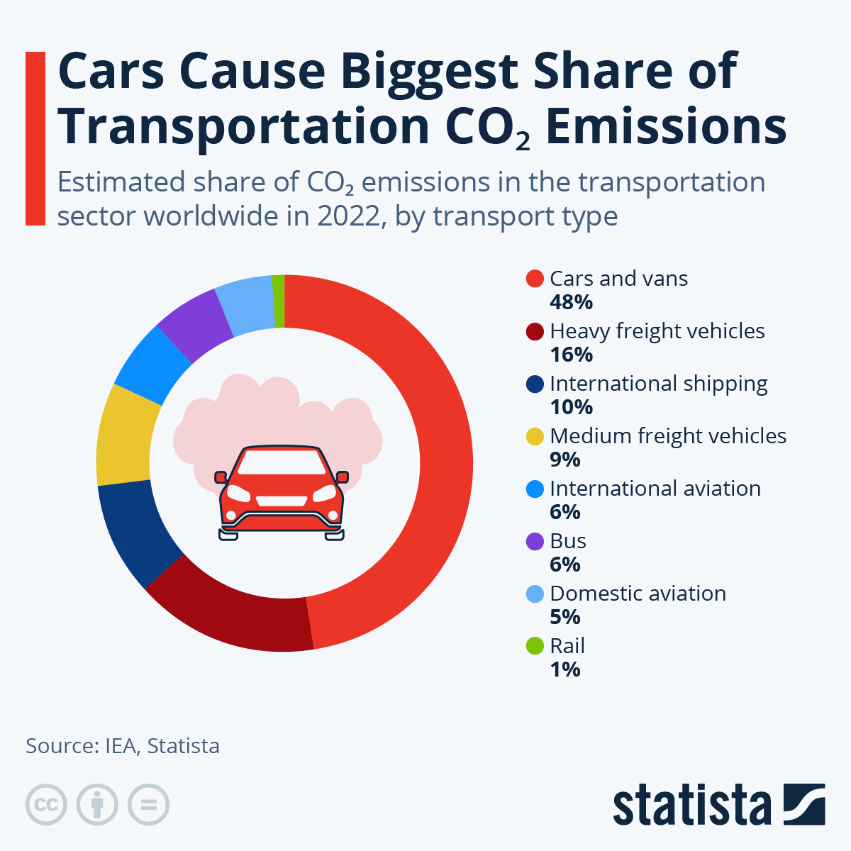 Transportation CO2 Emissions