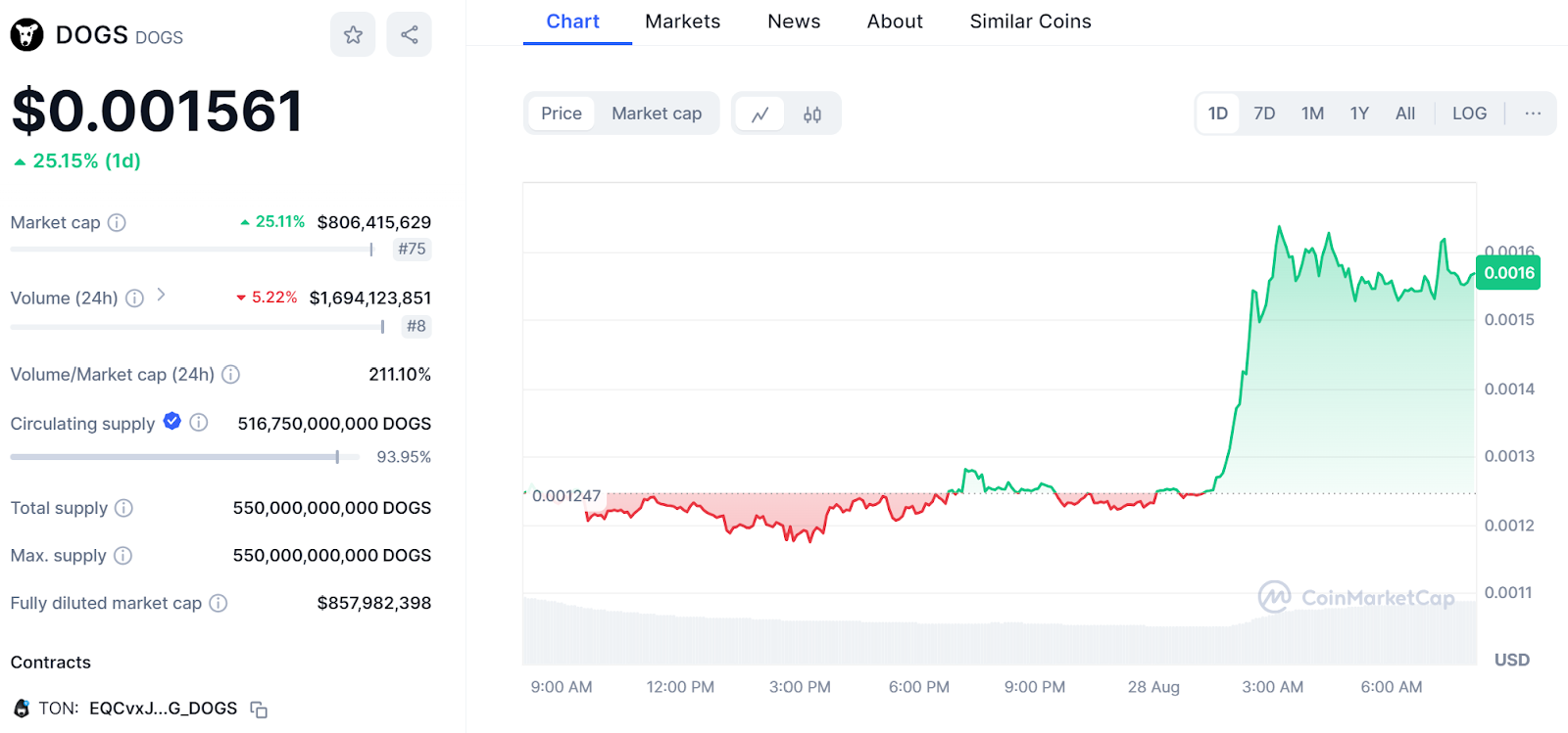 $DOGS Price Pumps 25%, Will This Dog Meme Coin Explode Next ...