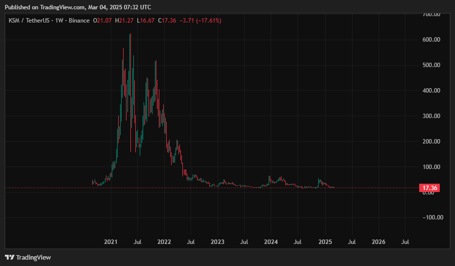 Kusama price prediction: Can KSM break out of its consolidation?  - 1