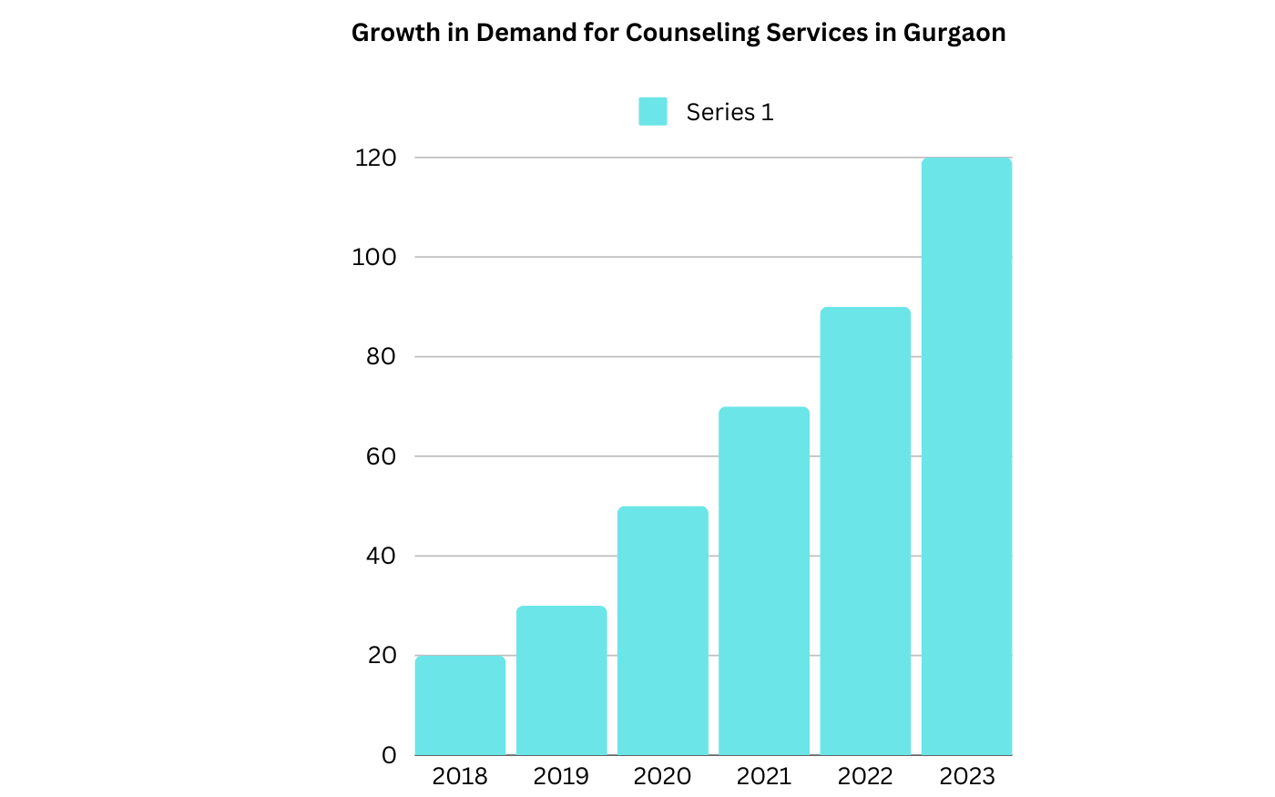 Bar graph showing growth in demand for counseling services in Gurgaon from 2018 to 2023.