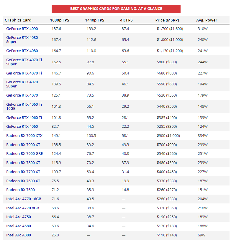 tomshardware best GPUs ratings