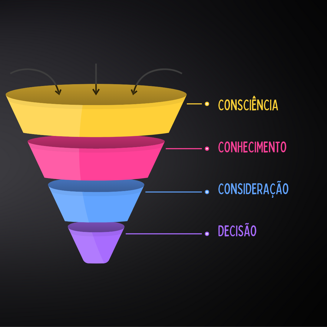 Imagem ilustrativa de um funil de vendas para mostrar como ele funciona e como fazer. Na parte mais larga do funil, em amarelo, temos referência à palavra "consciência". Logo abaixo, em rosa, "conhecimento". No meio para baixo do funil, em azul, temos referência ao termo "consideração". E no fundo, na parte mais estreita, em roxo, "decisão".