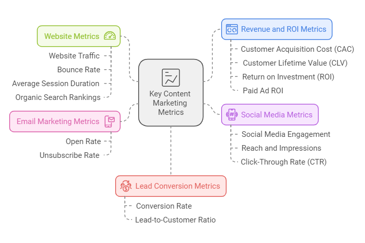 Key Content Marketing Metrics