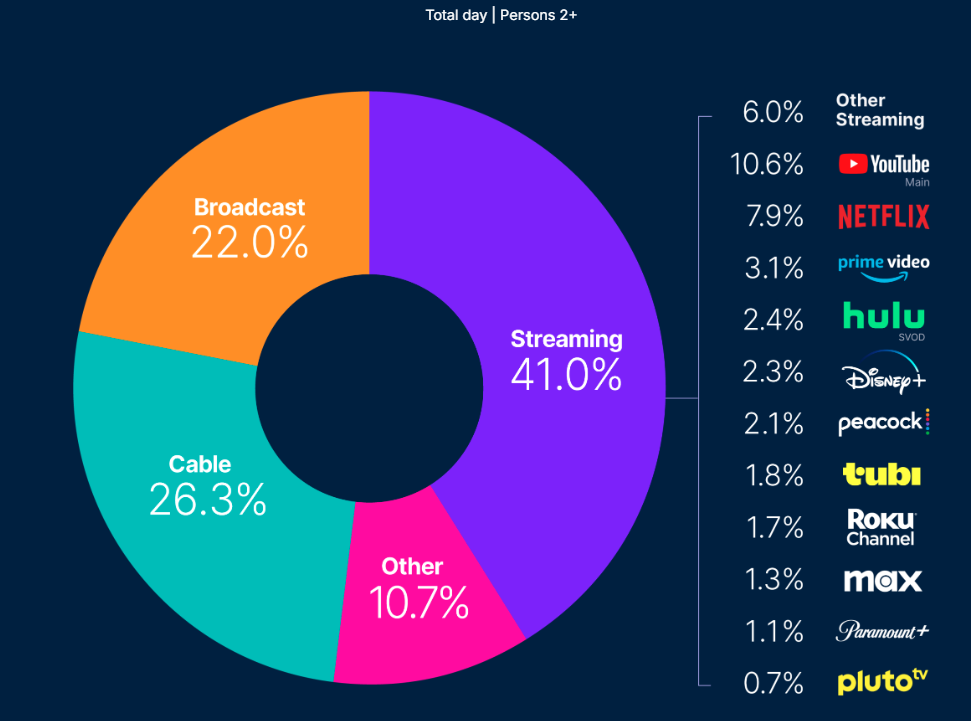 streaming chart by share of subscribers