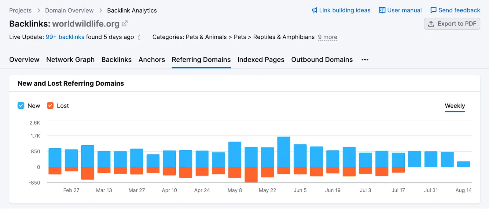 "Referring Domains" chart in Backlink Analytics tool