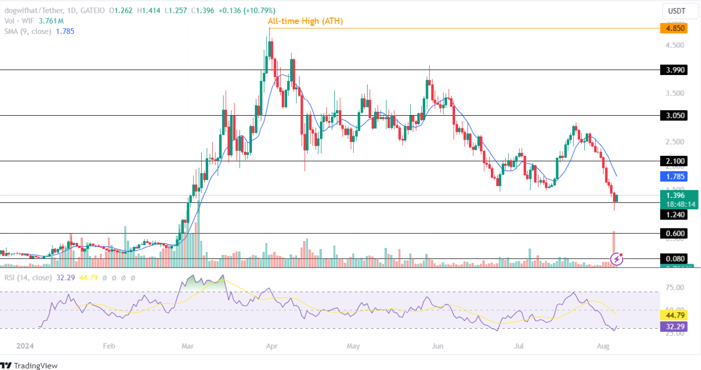 Dogwifhat Price Analysis