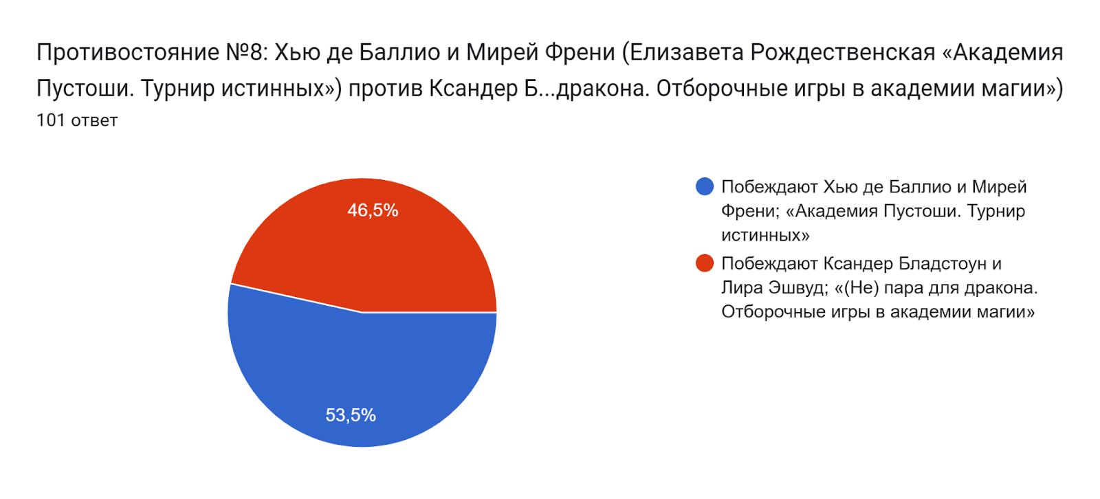 Диаграмма ответов в Формах. Вопрос: Противостояние №8:
Хью де Баллио и Мирей Френи
(Елизавета Рождественская «Академия Пустоши. Турнир истинных»)
против
Ксандер Бладстоун и Лира Эшвуд
(Фатя Скоморох «(Не) пара для дракона. Отборочные игры в академии магии»). Количество ответов: 101 ответ.