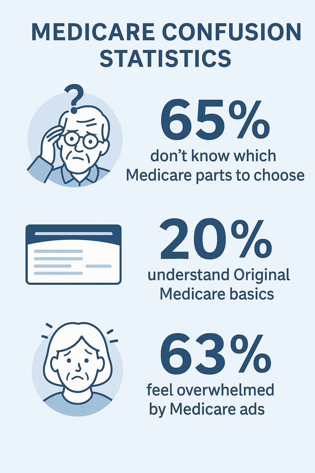 Medicare confusion statistics infographic showing seniors need for digital marketing and lead generation for health insurance education.