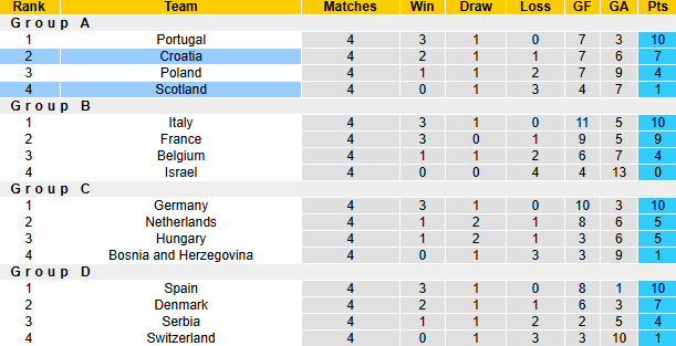 Bảng xếp hạng bóng đá UEFA Nations League 2024