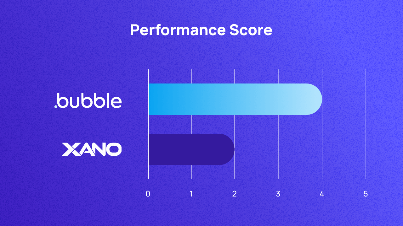 A graph scoring Bubble and Xano on performance out of 5. They score 4 and 2 respectively.