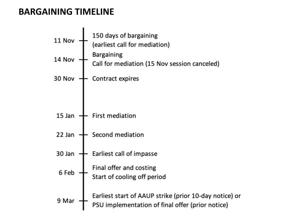 Bargaining Timeline