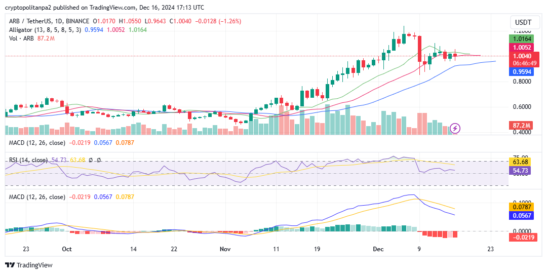 ARB/USD chart. Source: TradingView