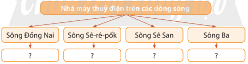 BÀI 20: DÂN CƯ VÀ HOẠT ĐỘNG SẢN XUẤT Ở VÙNG TÂY NGUYÊNKhởi độngCâu hỏi: Hình 1, hình 2 gợi cho em điều gì về hoạt động sản xuất ở vùng Tây NguyênĐáp án chuẩnTây Nguyên có thế mạnh phát triển cây công nghiệp đặc biệt là cà phê và là vùng sản xuất thủy điện quan trọng của nước ta.Khám phá1. Dân cưCâu hỏi: Dựa vào bảng số liệu và thông tin, em hãy:- Kể tên một số dân tộc ở vùng Tây Nguyên.- Cho biết quy mô và mật độ dân số của vùng Tây Nguyên năm 2020.- So sánh quy mô và mật độ dân số của vùng Tây Nguyên năm 2020 với các vùng khác. Quy mô và mật độ dân số các vùng, năm 2020Đáp án chuẩn- Một số dân tộc ở vùng Tây Nguyên: Ê Đê, Gia Rai, Ba Na, Kinh,...- Năm 2020, Tây Nguyên có 5932 nghìn người, mật độ dân số là 109 người/km²- Tây Nguyên có số dân và mật độ dân số thấp nhất so với các vùng khác.2. Hoạt động sản xuấta) Trồng cây công nghiệp và chăn nuôi gia súcCâu hỏi: Quan sát hình 3 và đọc thông tin, em hãy kể tên một số cây công nghiệp và vật nuôi chủ yếu ở vùng Tây Nguyên. Cho biết nơi phân bố của chúng.Đáp án chuẩn- Một số cây công nghiệp: cà phê, hồ tiêu, cao su, chè,...- Vật nuôi chủ yếu: bò, bò sữa- Phân bố chủ yếu ở Lâm Đồng, Gia Lai, Đắk Lắkb) Phát triển thủy điệnCâu hỏi: Quan sát hình 3 và đọc thông tin, em hãy kể tên một số nhà máy thủy điện ở vùng Tây Nguyên. Cho biết các nhà máy đó được xây dựng trên những sông nào. Đáp án chuẩn- Một số nhà máy thủy điện:IalySê San 3An KhêAyun HaĐrây HlinhBuôn KuôpĐồng Nai 4Đòng Nai 3- Các nhà máy đó được xây dựng trên hệ thống sông Đồng Nai, sông Sê-rê-pốk, sông Sê San,...Luyện tậpCâu hỏi 1. Dựa vào hình 3, em hãy xác định trên lược đồ nơi trồng cây cà phê, cao su, chè và nuôi bò ở vùng Tây NguyênĐáp án chuẩnCâu hỏi 2. Căn cứ vào hình 3, em hãy hoàn thành sơ đồ theo mẫu sau và ghi vào vở:Đáp án chuẩnSông Đồng Nai: Đồng Nai 3, Đồng Nai 4Sông Sê-rê-pốk: Đrây Hlinh, Buôn KuôpSông Sê San: Sê San 3, IalySông Ba: Ayun Ha, An KhêVận dụng