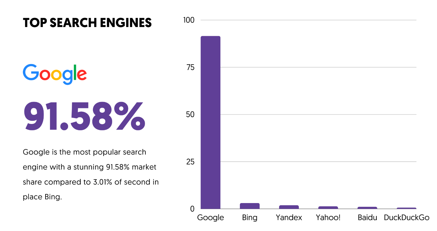 Google becomes the top search engines 