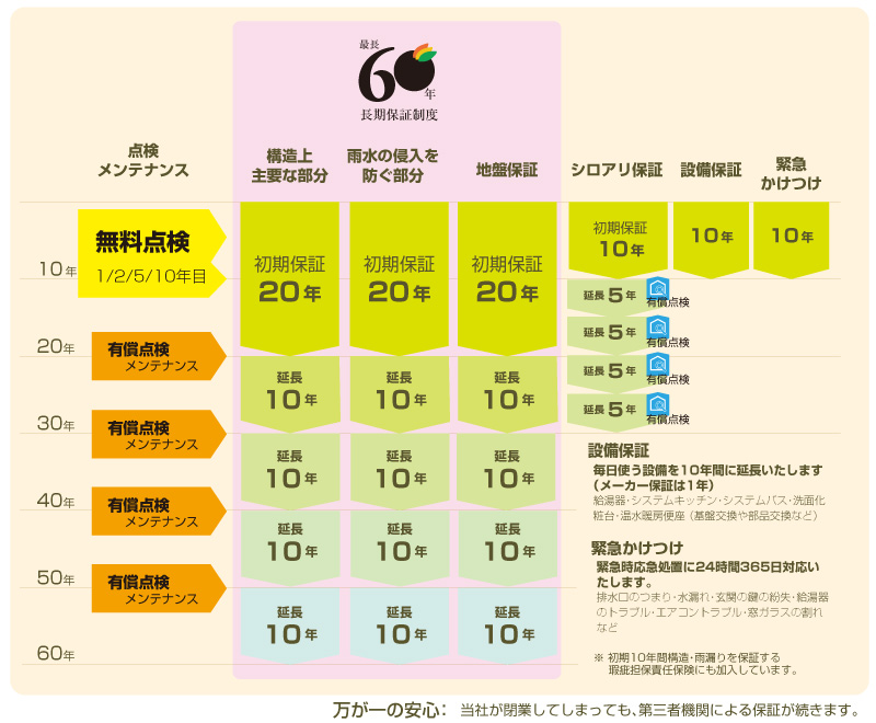 アフターサービスの内容