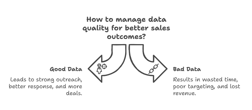 how to manage data qualify during data sourcing for better sales outcomes