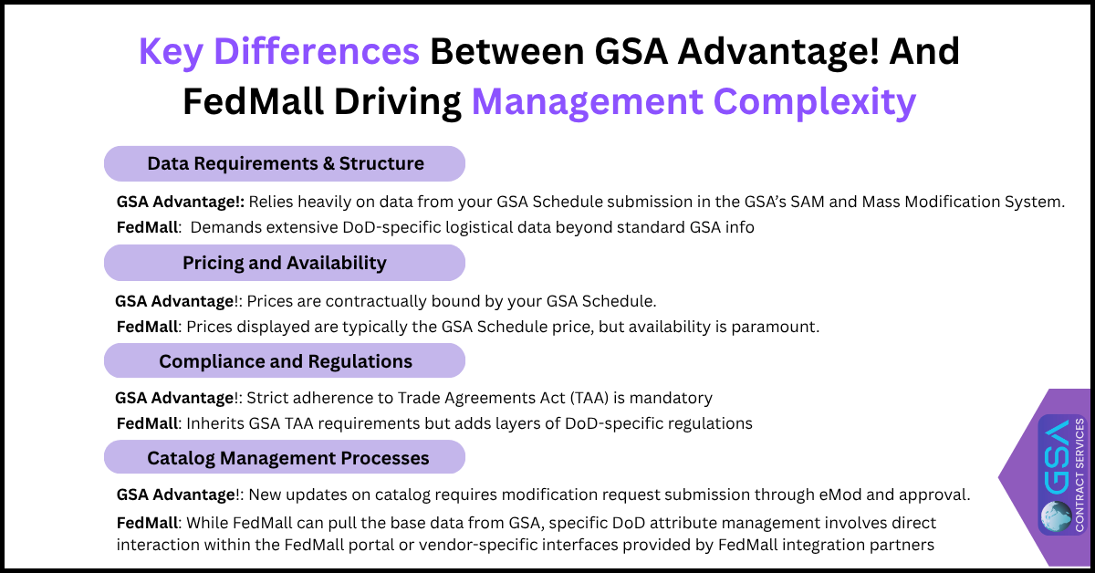 differences between gsa advantage and fedmall