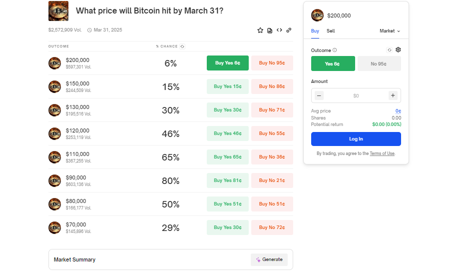 polymarket bitcoin 2025