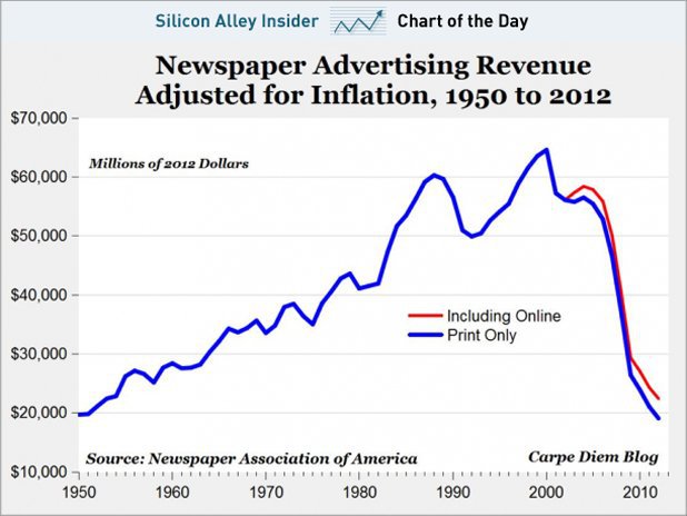 newspapers drop of revenue.jpg