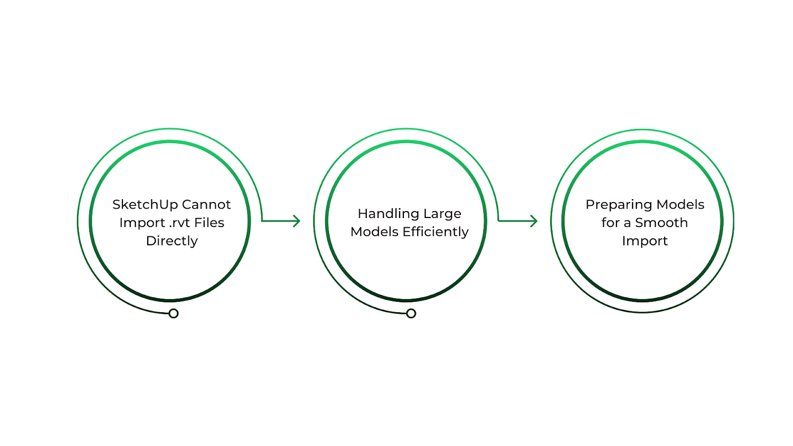 Overcoming Import Limitations: Key Strategies for Importing Files into Revit