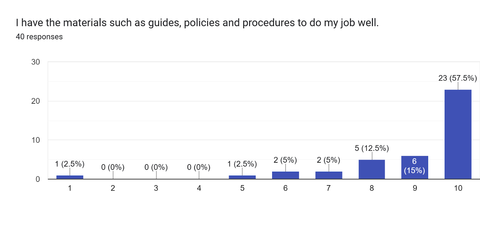 Forms response chart. Question title: I have the materials such as guides, policies and procedures to do my job well.. Number of responses: 40 responses.