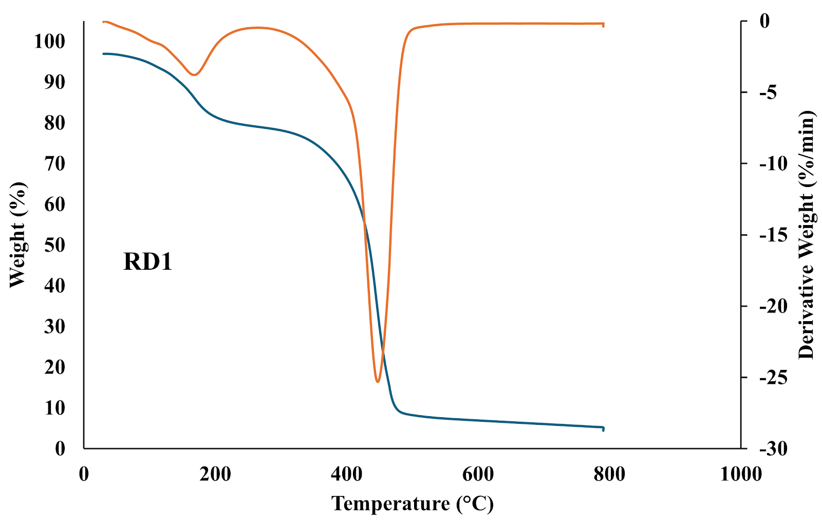 A graph of a temperature

AI-generated content may be incorrect.