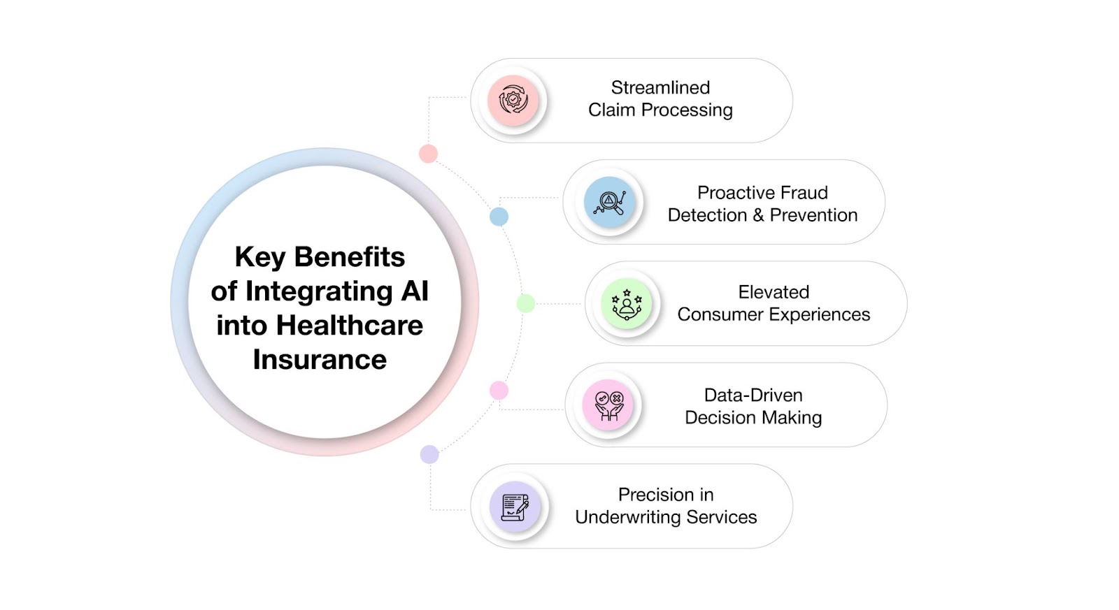 Benefits of Integrating AI into Healthcare Insurance