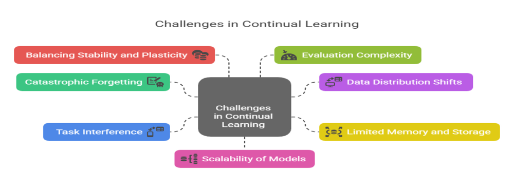 challenges in continual learning