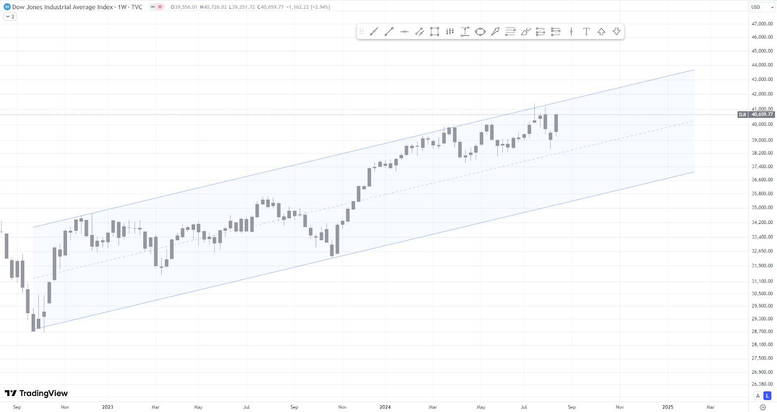 SP500 ракета. Причины роста и его перспективы.