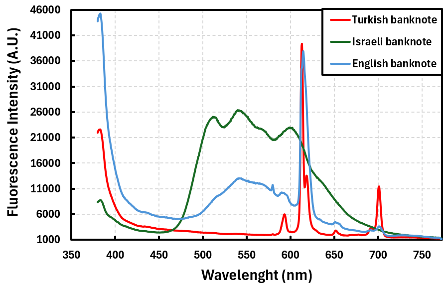 Emission spectra of other fluorescent features on various banknotes resulting from UV excitation.