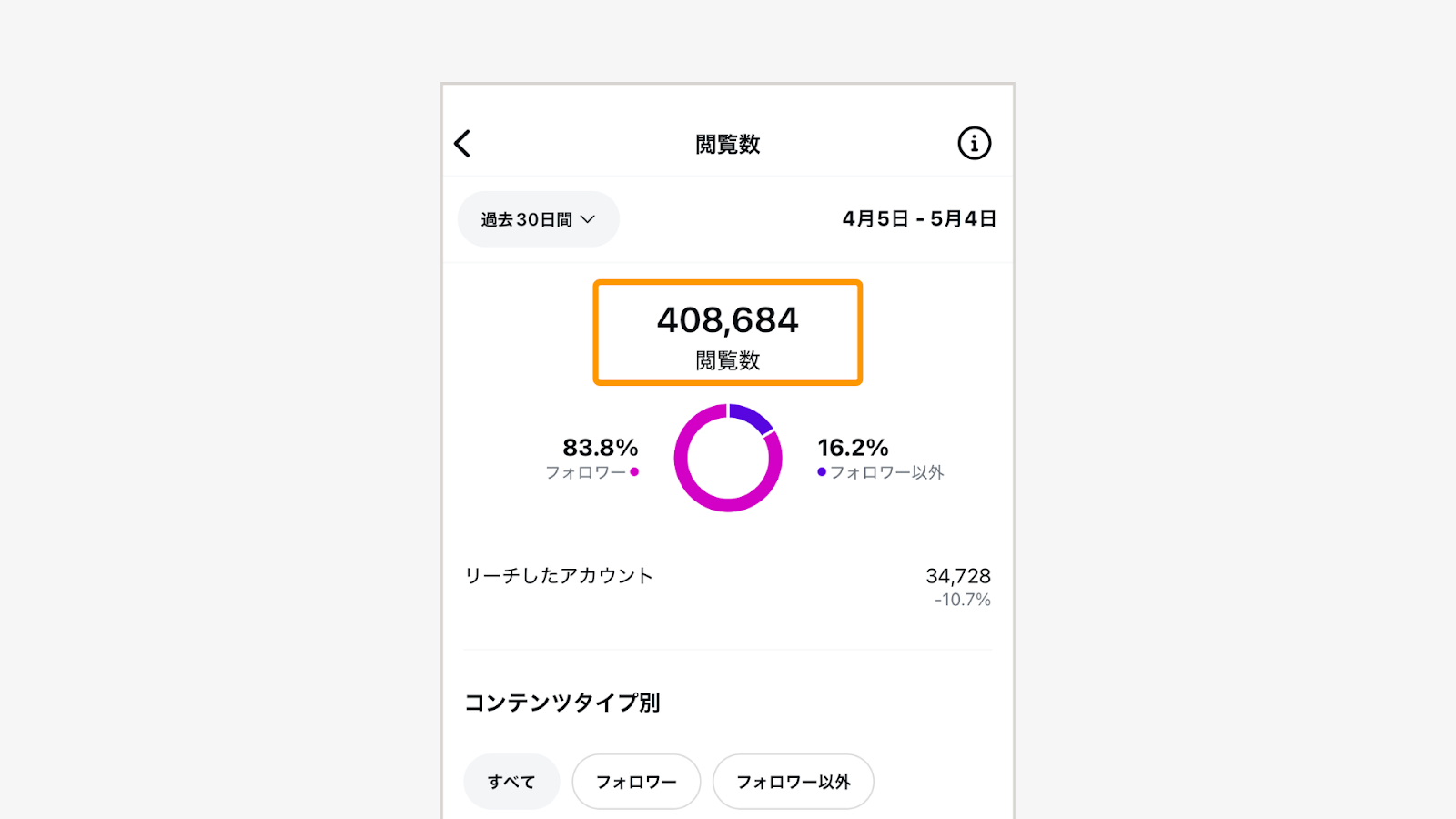 アカウント全体のインプレッション（閲覧数）が確認できる