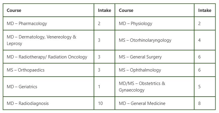 Amrita Medical College PG Seats