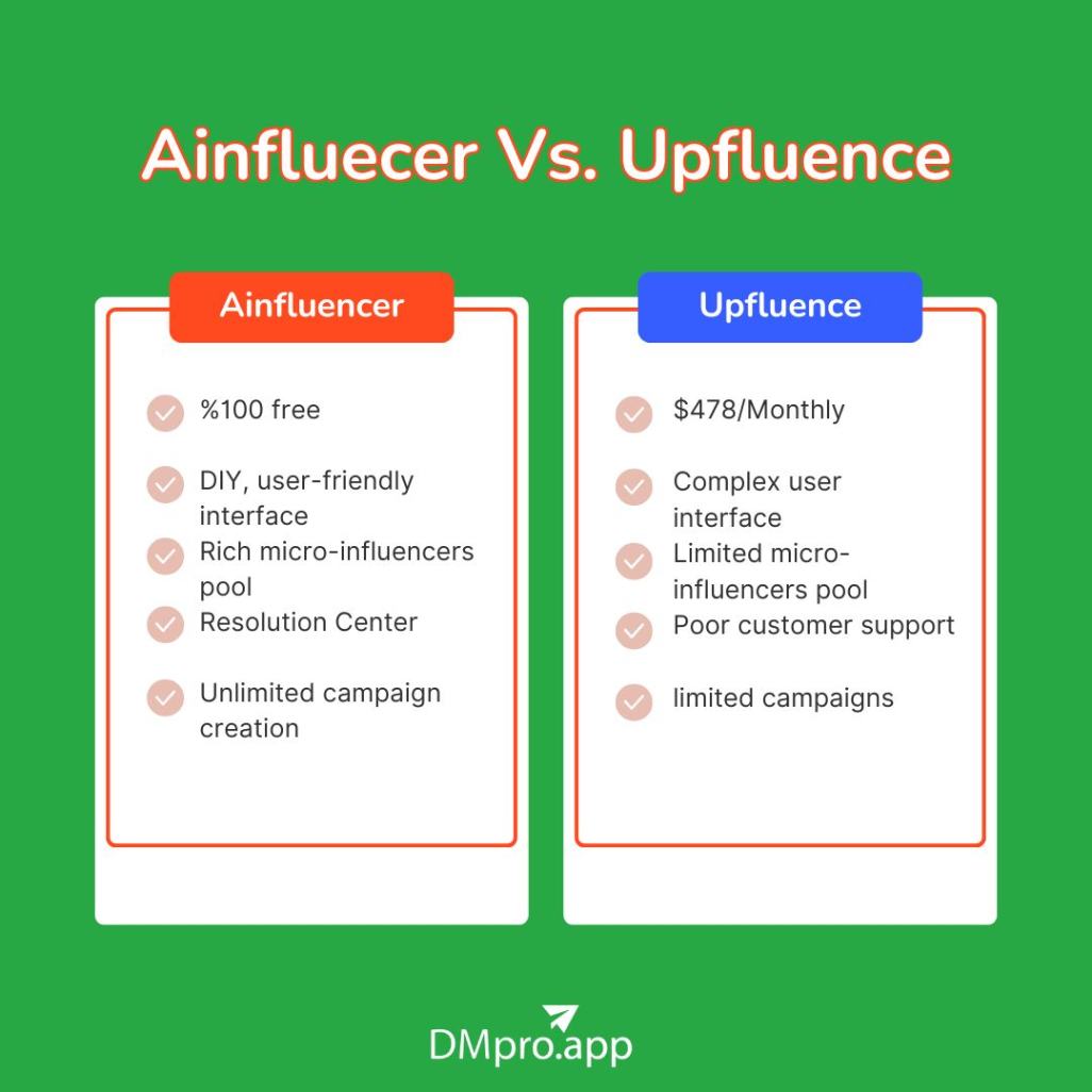 Ainfluencer Vs. Upfluence