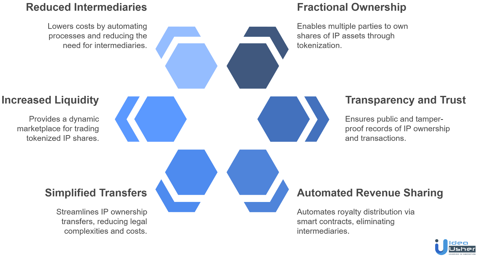 How Blockchain is Changing intellectual property tokenization Ownership?