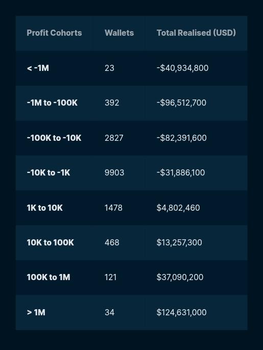 Vague price price and collision leave most difficulty traders: Nansen - 1