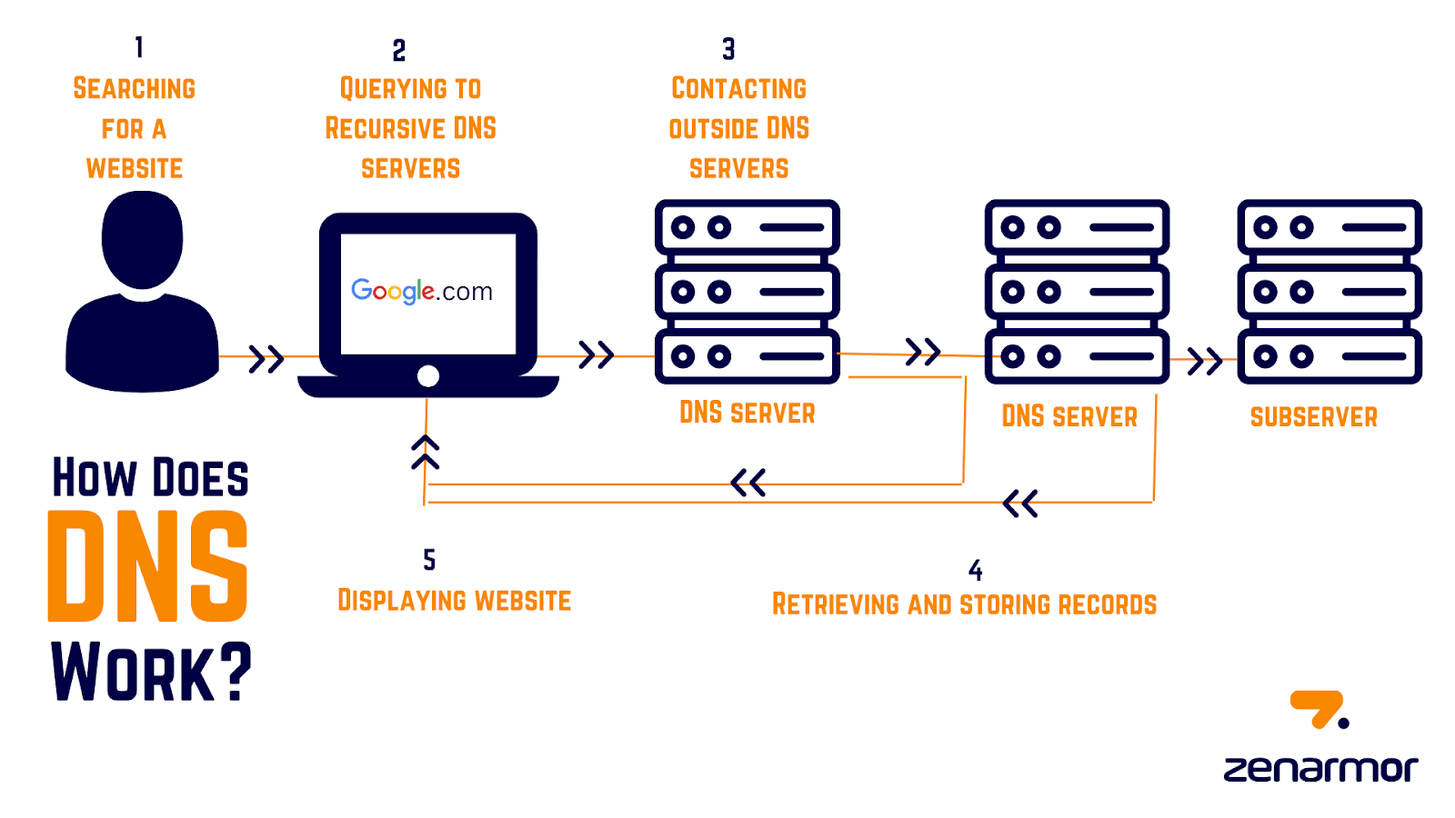How Does DNS Work