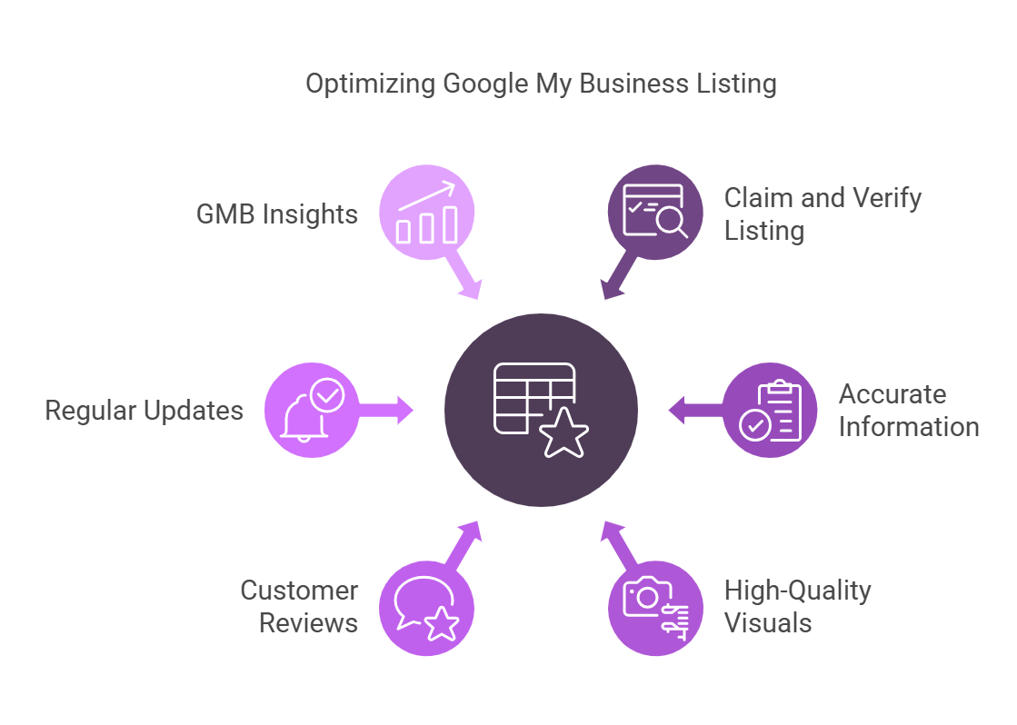 Optimizing Google My Business Listing