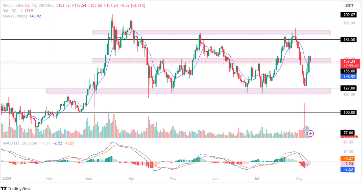 Solana Price Analysis