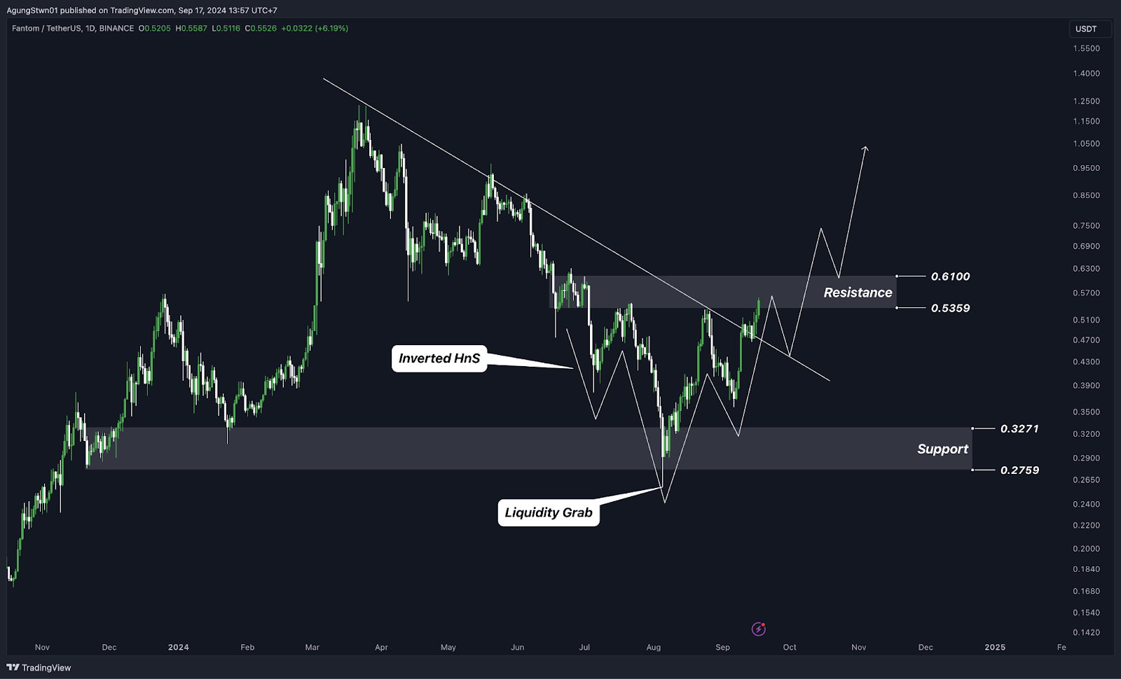 Weekly Crypto Market Outlook (17 September 2024) BTC Kembali ke $60.000 Kemana Arah Selanjutnya?