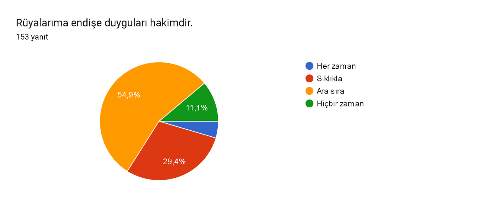 Formlar yanıt grafiği. Soru başlığı: Rüyalarıma endişe duyguları hakimdir.. Yanıt sayısı: 153 yanıt.