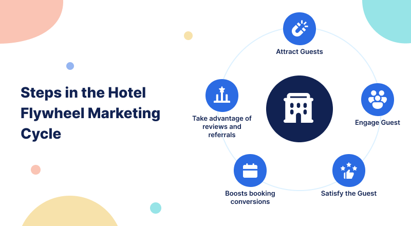 Steps in the Hotel Flywheel Marketing Cycle