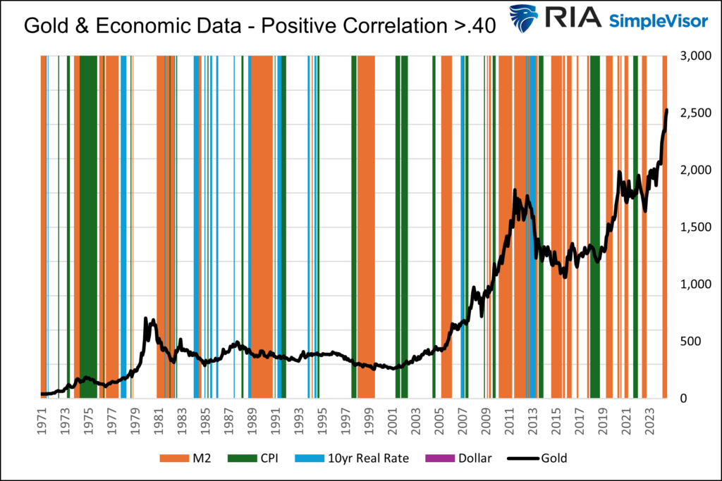 positive correlation graph