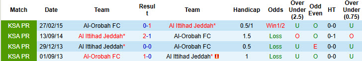 Lịch sử đối đầu Al-Orobah vs Al Ittihad Jeddah