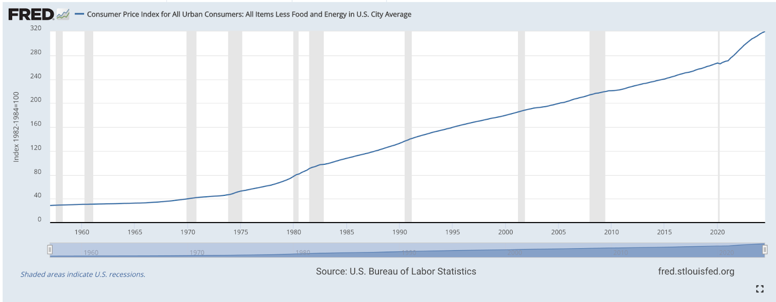 Graph of Consumer Price Index