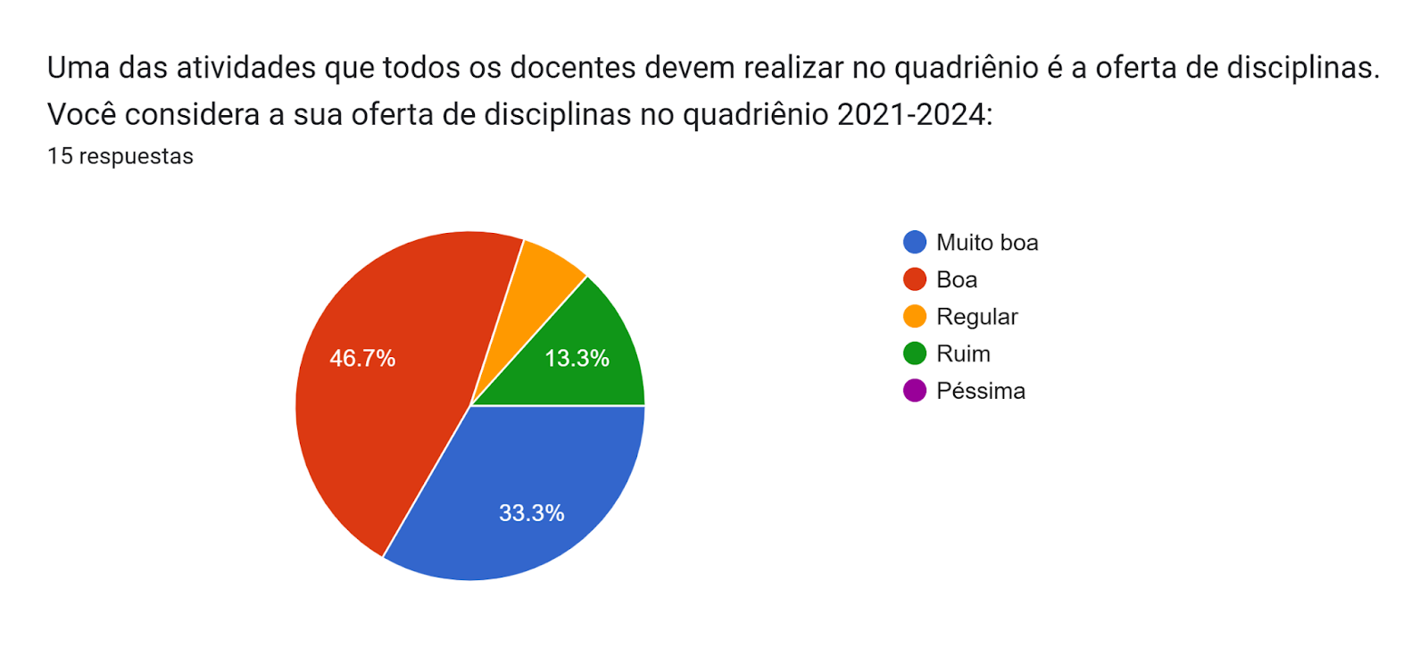 Gráfico de las respuestas de Formularios. Título de la pregunta: Uma das atividades que todos os docentes devem realizar no quadriênio é a oferta de disciplinas. Você considera a sua oferta de disciplinas no quadriênio 2021-2024:
. Número de respuestas: 15 respuestas.