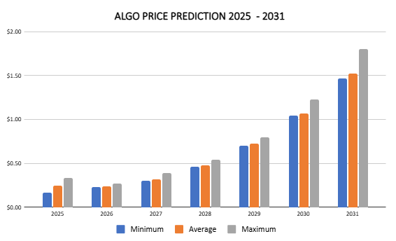 Algorand price prediction 2025 – 2031