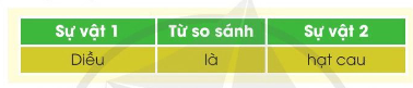 BÀI ĐỌC 2: THẢ DIỀUĐỌC HIỂUCâu 1: Bài thơ tả cảnh thả diều vào những khoảng thời gian nào trong ngày? Những từ ngữ nào cho em biết điều đó?Giải nhanh:Ban đêm:   Sao trời trôi qua/ Diều thành trăng vàng