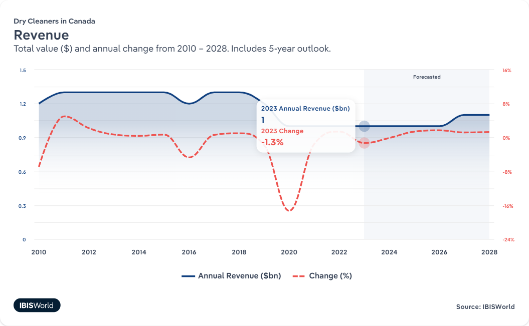 A graph reporting the total revenue of Dry Cleaners in Canada from 2010 through 2023 with a five-year outlook to 2028.